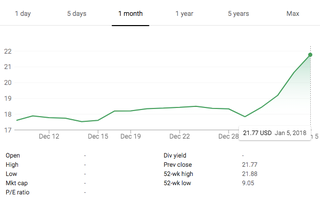 Image: Google Finance